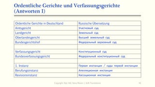 Ordentliche Gerichte und Verfassungsgerichte
(Antworten I)
Ordentliche Gerichte in Deutschland Russische Übersetzung
Amtsgericht Участковый суд
Landgericht Земельный суд
Oberlandesgericht Высший земельный суд
Bundesgerichtshof Федеральный верховный суд
Verfassungsgericht Конституционный суд
Bundesverfassungsgericht Федеральный конституционный суд
1. Instanz Первая инстанция / суды первой инстанции
Berufungsinstanz Апелляционная инстанция
Revisionsinstanz Кассационная инстанция
Copyright: Dipl.-Hdl. Ilona Riesen | IloRi Translations 44
 