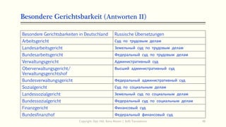 Besondere Gerichtsbarkeit (Antworten II)
Besondere Gerichtsbarkeiten in Deutschland Russische Übersetzungen
Arbeitsgericht Суд по трудовым делам
Landesarbeitsgericht Земельный суд по трудовым делам
Bundesarbeitsgericht Федеральный суд по трудовым делам
Verwaltungsgericht Административный суд
Oberverwaltungsgericht/
Verwaltungsgerichtshof
Высший административный суд
Bundesverwaltungsgericht Федеральный административный суд
Sozialgericht Суд по социальным делам
Landessozialgericht Земельный суд по социальным делам
Bundessozialgericht Федеральный суд по социальным делам
Finanzgericht Финансовый суд
Bundesfinanzhof Федеральный финансовый суд
Copyright: Dipl.-Hdl. Ilona Riesen | IloRi Translations 46
 