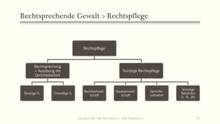 Rechtsprechende Gewalt > Rechtspflege
Rechtspflege
Rechtsprechung
= Ausübung der
Gerichtsbarkeit
Streitige G. Freiwillige G.
Sonstige Rechtspflege
Rechtsanwalt-
schaft
Staatsanwalt-
schaft
Gerichts-
vollzieher
Sonstige
Behörden
(z. B. JA)
Copyright: Dipl.-Hdl. Ilona Riesen | IloRi Translations 47
 