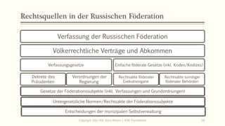 Rechtsquellen in der Russischen Föderation
Verfassung der Russischen Föderation
Völkerrechtliche Verträge und Abkommen
Verfassungsgesetze
Dekrete des
Präsidenten
Verordnungen der
Regierung
Einfache föderale Gesetze (inkl. Kodex/Kodizes)
Rechtsakte föderaler
Exekutivorgane
Rechtsakte sonstiger
föderaler Behörden
Copyright: Dipl.-Hdl. Ilona Riesen | IloRi Translations 50
Gesetze der Föderationssubjekte (inkl. Verfassungen und Grundordnungen)
Untergesetzliche Normen/Rechtsakte der Föderationssubjekte
Entscheidungen der munizipalen Selbstverwaltung
 