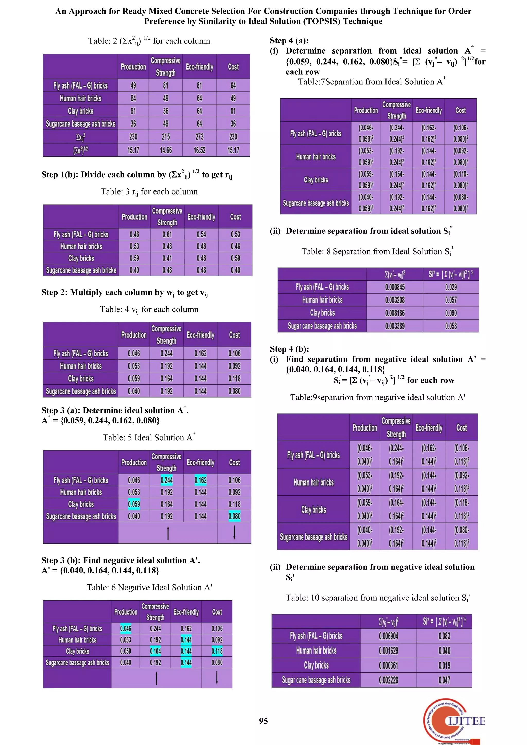 An Approach for Ready Mixed Concrete Selection For Construction Companies through Technique for Order
Preference by Similarity to Ideal Solution (TOPSIS) Technique
95
Table: 2 (x2
ij) 1/2
for each column
Step 1(b): Divide each column by (x2
ij) 1/2
to get rij
Table: 3 rij for each column
Step 2: Multiply each column by wj to get vij
Table: 4 vij for each column
Step 3 (a): Determine ideal solution A*
.
A*
= {0.059, 0.244, 0.162, 0.080}
Table: 5 Ideal Solution A*
Step 3 (b): Find negative ideal solution A'.
A' = {0.040, 0.164, 0.144, 0.118}
Table: 6 Negative Ideal Solution A'
Step 4 (a):
(i) Determine separation from ideal solution A*
=
{0.059, 0.244, 0.162, 0.080}Si
*
= [ (vj
*
– vij) 2
]1/2
for
each row
Table:7Separation from Ideal Solution A*
(ii) Determine separation from ideal solution Si
*
Table: 8 Separation from Ideal Solution Si
*
Step 4 (b):
(i) Find separation from negative ideal solution A' =
{0.040, 0.164, 0.144, 0.118}
Si
'
= [ (vj
'
– vij) 2
] 1/2
for each row
Table:9separation from negative ideal solution A'
(ii) Determine separation from negative ideal solution
Si'
Table: 10 separation from negative ideal solution Si'
 