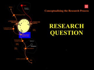 .
RESEARCH
QUESTION
RESEARCH
LOCATION
ARGUMENT
CONCLUSIONS
CONCEPTUAL
FRAMEWORK
LITERATURE
SEARCH
LITERATURE
REVIEW
INTRODUCTION
Topic
Research
Paradigms
Validation
Method
Before
After
Value-
adding
Value-
adding
Value-
adding
Conceptualising the Research Process
RESEARCH
QUESTION
.
 