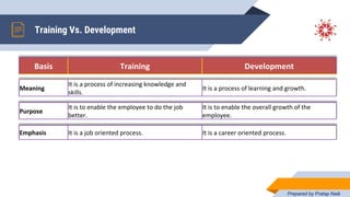 6.Staffing Training and Development Concept : XII Business Studies | PPTX