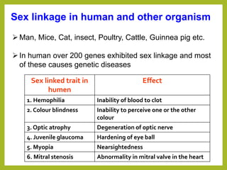 Sex linkage in human and other organism
Man, Mice, Cat, insect, Poultry, Cattle, Guinnea pig etc.
In human over 200 genes exhibited sex linkage and most
of these causes genetic diseases
Sex linked trait in
humen
Effect
1. Hemophilia Inability of blood to clot
2. Colour blindness Inability to perceive one or the other
colour
3. Optic atrophy Degeneration of optic nerve
4. Juvenile glaucoma Hardening of eye ball
5. Myopia Nearsightedness
6. Mitral stenosis Abnormality in mitral valve in the heart
 