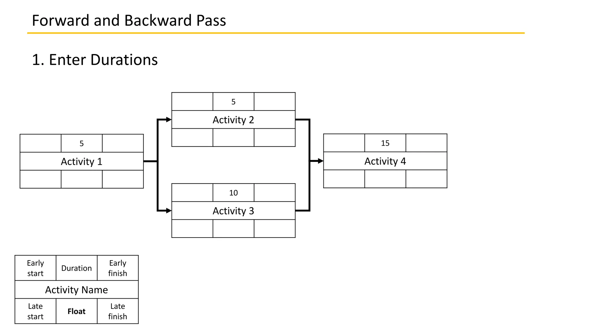 Forward and Backward Pass
5
Activity 2
5
Activity 1
15
Activity 4
10
Activity 3
1. Enter Durations
Early
start
Duration
Early
finish
Activity Name
Late
start
Float
Late
finish