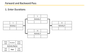 Forward and Backward Pass
5
Activity 2
5
Activity 1
15
Activity 4
10
Activity 3
1. Enter Durations
Early
start
Duration
Early
finish
Activity Name
Late
start
Float
Late
finish
 