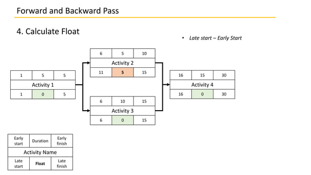 6.5 The Forward and Backward Pass (Critical Path) | PPTX
