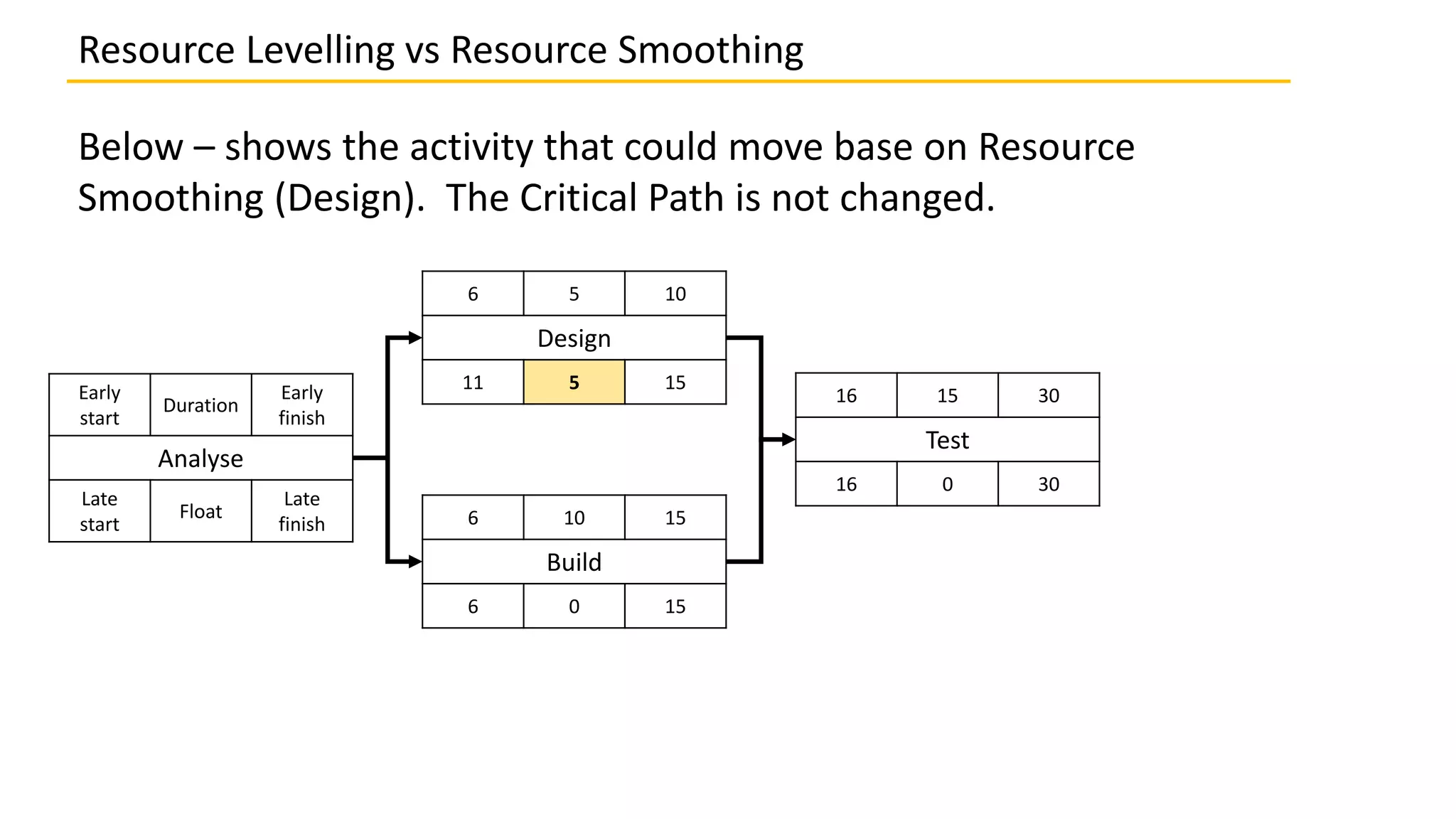 6.5 Resource Leveling and Resource Smoothing | PPTX