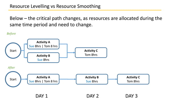 6.5 Resource Leveling and Resource Smoothing | PPTX