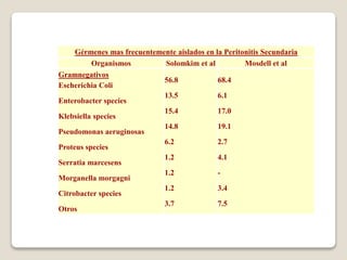 Gérmenes mas frecuentemente aislados en la Peritonitis Secundaria
Organismos Solomkim et al Mosdell et al
Gramnegativos
Escherichia Coli
Enterobacter species
Klebsiella species
Pseudomonas aeruginosas
Proteus species
Serratia marcesens
Morganella morgagni
Citrobacter species
Otros
56.8
13.5
15.4
14.8
6.2
1.2
1.2
1.2
3.7
68.4
6.1
17.0
19.1
2.7
4.1
-
3.4
7.5
 