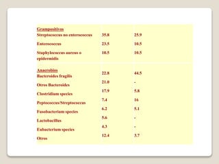 Grampositivos
Streptococcus no enterococcus
Enterococcus
Staphylococcus aureus o
epidermidis
35.8
23.5
10.5
25.9
10.5
10.5
Anaerobios
Bacteroides fragilis
Otros Bacteroides
Clostridium species
Peptococcus/Streptococcus
Fusobacterium species
Lactobacillus
Eubacterium species
Otros
22.8
21.0
17.9
7.4
6.2
5.6
4.3
12.4
44.5
-
5.8
16
5.1
-
-
3.7
 