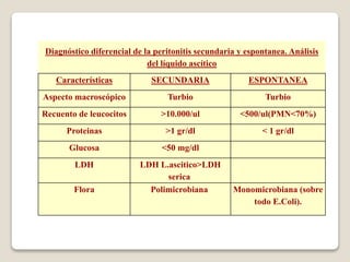 Diagnóstico diferencial de la peritonitis secundaria y espontanea. Análisis
del líquido ascítico
Características SECUNDARIA ESPONTANEA
Aspecto macroscópico Turbio Turbio
Recuento de leucocitos >10.000/ul <500/ul(PMN<70%)
Proteinas >1 gr/dl < 1 gr/dl
Glucosa <50 mg/dl
LDH LDH L.ascitico>LDH
serica
Flora Polimicrobiana Monomicrobiana (sobre
todo E.Coli).
 