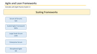 Scaling Frameworks
Scrum of Scrums
SoS
Large Scale Scrum
LeSS
Scaled Agile Framework
SAFe
Enterprise Scrum
Disciplined Agile
DA
Agile and Lean Frameworks
Coincides with Agile Practice Guide 3.1
 