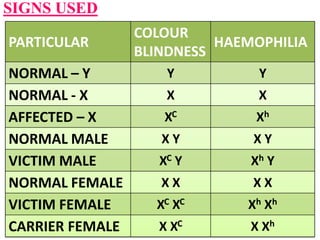 SIGNS USED
PARTICULAR
COLOUR
BLINDNESS
HAEMOPHILIA
NORMAL – Y Y Y
NORMAL - X X X
AFFECTED – X XC Xh
NORMAL MALE X Y X Y
VICTIM MALE XC Y Xh Y
NORMAL FEMALE X X X X
VICTIM FEMALE XC XC Xh Xh
CARRIER FEMALE X XC X Xh
 
