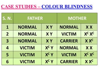 CASE STUDIES – COLOUR BLINDNESS
S. N. FATHER MOTHER
1 NORMAL X Y NORMAL X X
2 NORMAL X Y VICTIM XC XC
3 NORMAL X Y CARRIER X XC
4 VICTIM XC Y NORMAL X X
5 VICTIM XC Y VICTIM XC XC
6 VICTIM XC Y CARRIER X XC
 