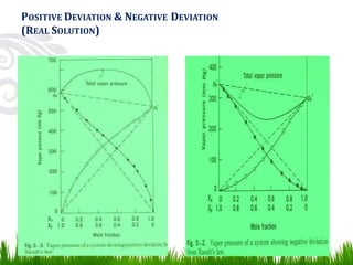 POSITIVE DEVIATION & NEGATIVE DEVIATION
(REAL SOLUTION)
 