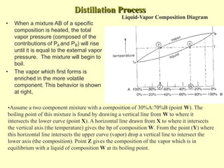 Distillation Process
Liquid-Vapor Composition Diagram
• When a mixture AB of a specific
composition is heated, the total
vapor pressure (composed of the
contributions of PA and PB) will rise
until it is equal to the external vapor
pressure. The mixture will begin to
boil.
• The vapor which first forms is
enriched in the more volatile
component. This behavior is shown
at right,
•Assume a two component mixture with a composition of 30%A:70%B (point W). The
boiling point of this mixture is found by drawing a vertical line from W to where it
intersects the lower curve (point X). A horizontal line drawn from X to where it intersects
the vertical axis (the temperature) gives the bp of composition W. From the point (Y) where
this horizontal line intersects the upper curve (vapor) drop a vertical line to intersect the
lower axis (the composition). Point Z gives the composition of the vapor which is in
equilibrium with a liquid of composition W at its boiling point.
 