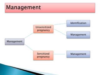 Management
Identification
Sensitized
pregnancy
Unsensitized
pregnancy
Management
Management
 