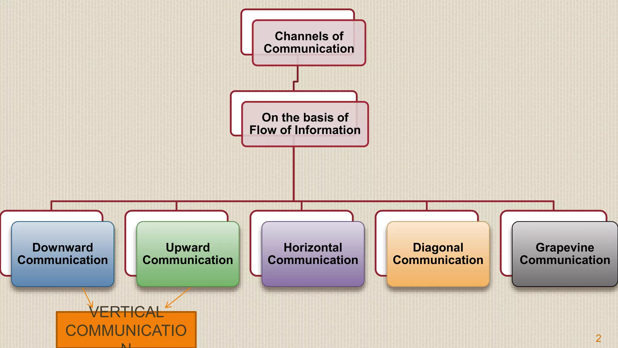 2
Channels of
Communication
On the basis of
Flow of Information
Downward
Communication
Upward
Communication
Horizontal
Communication
Diagonal
Communication
Grapevine
Communication
VERTICAL
COMMUNICATIO
 