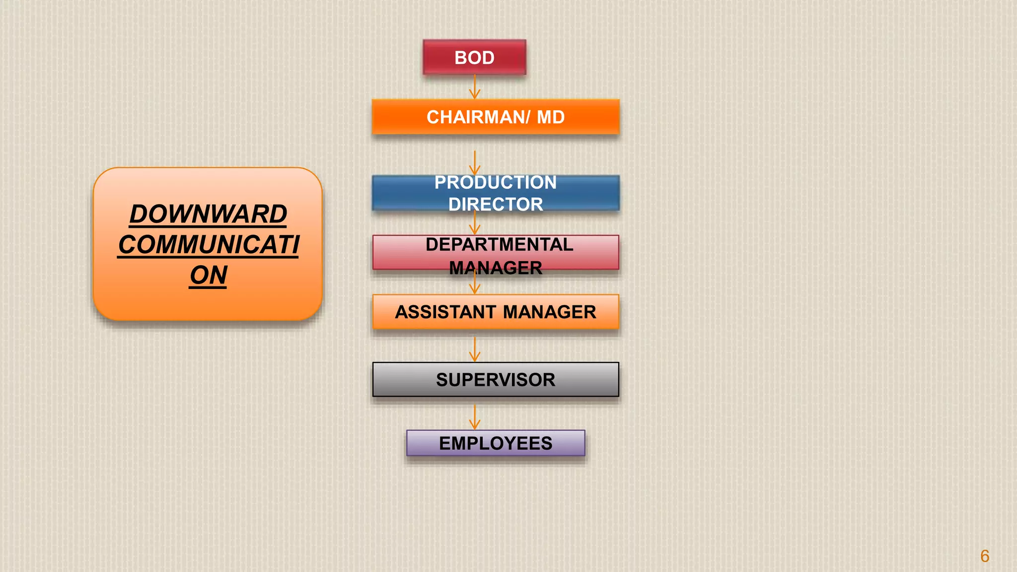 6
BOD
CHAIRMAN/ MD
PRODUCTION
DIRECTOR
DEPARTMENTAL
MANAGER
ASSISTANT MANAGER
SUPERVISOR
EMPLOYEES
DOWNWARD
COMMUNICATI
ON
 