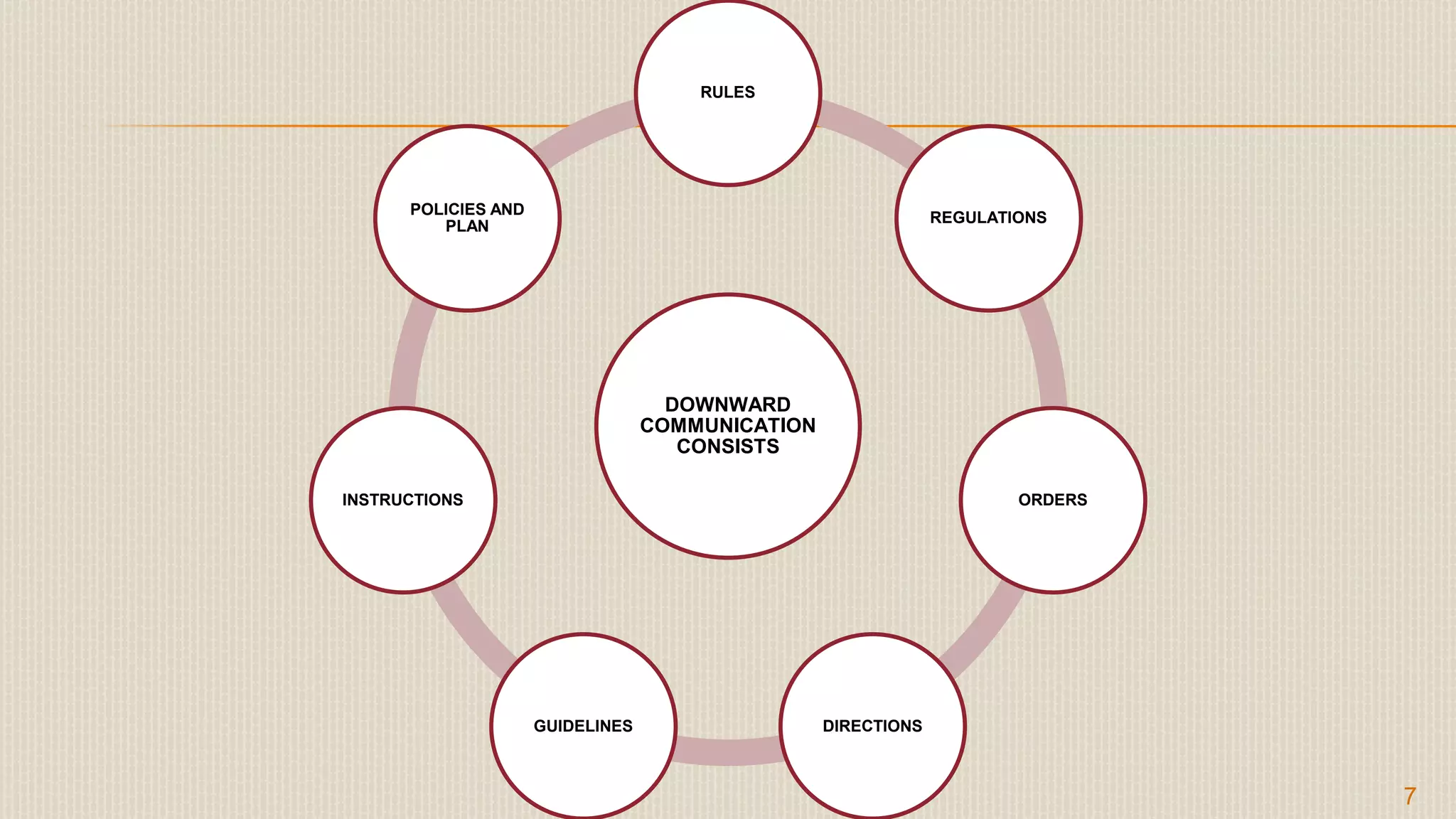 7
DOWNWARD
COMMUNICATION
CONSISTS
RULES
REGULATIONS
ORDERS
DIRECTIONSGUIDELINES
INSTRUCTIONS
POLICIES AND
PLAN
 