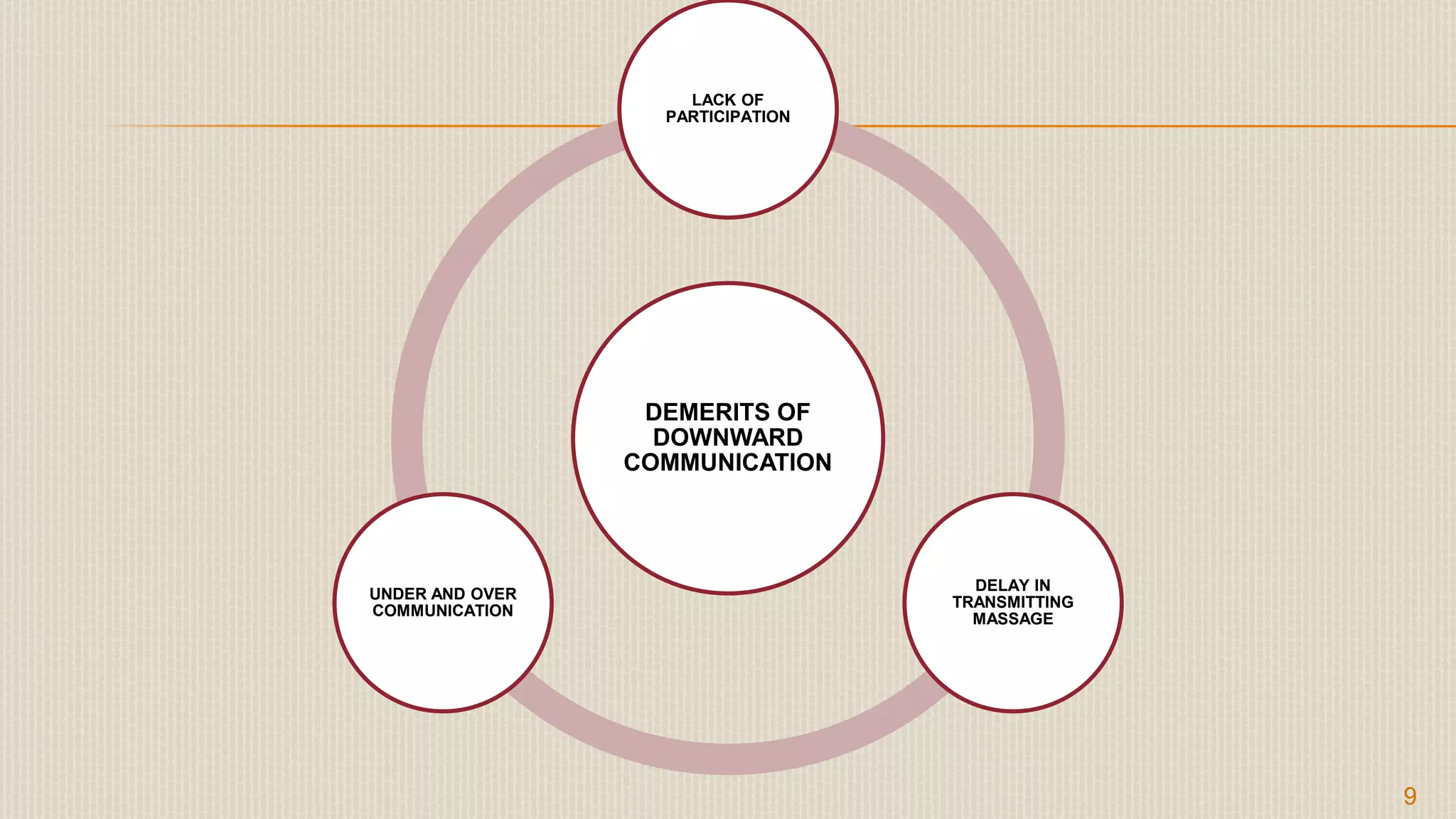 9
DEMERITS OF
DOWNWARD
COMMUNICATION
LACK OF
PARTICIPATION
DELAY IN
TRANSMITTING
MASSAGE
UNDER AND OVER
COMMUNICATION
 