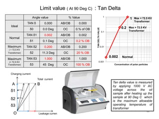 Transformer oil analysis | PPT