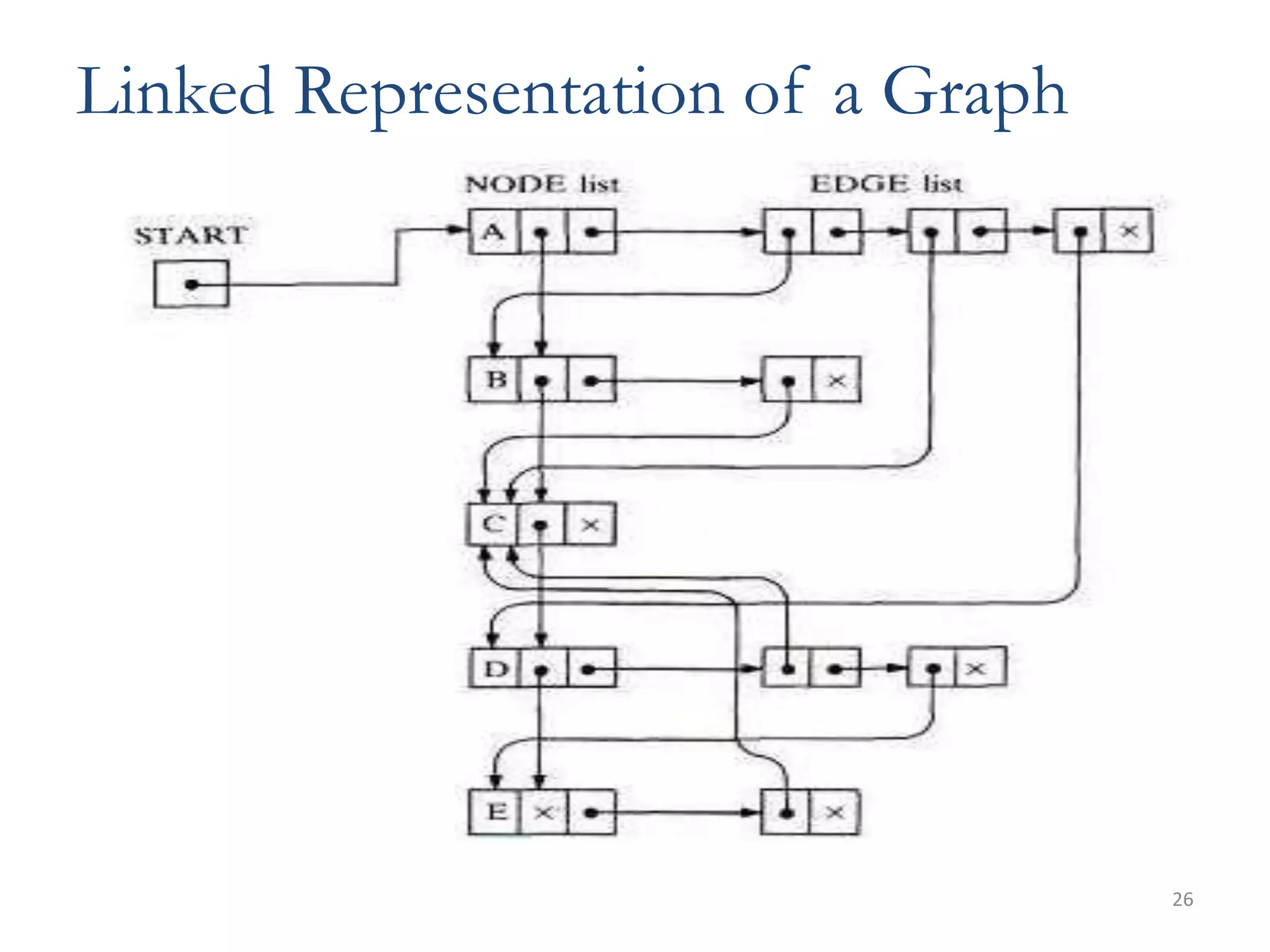 26
Linked Representation of a Graph
 