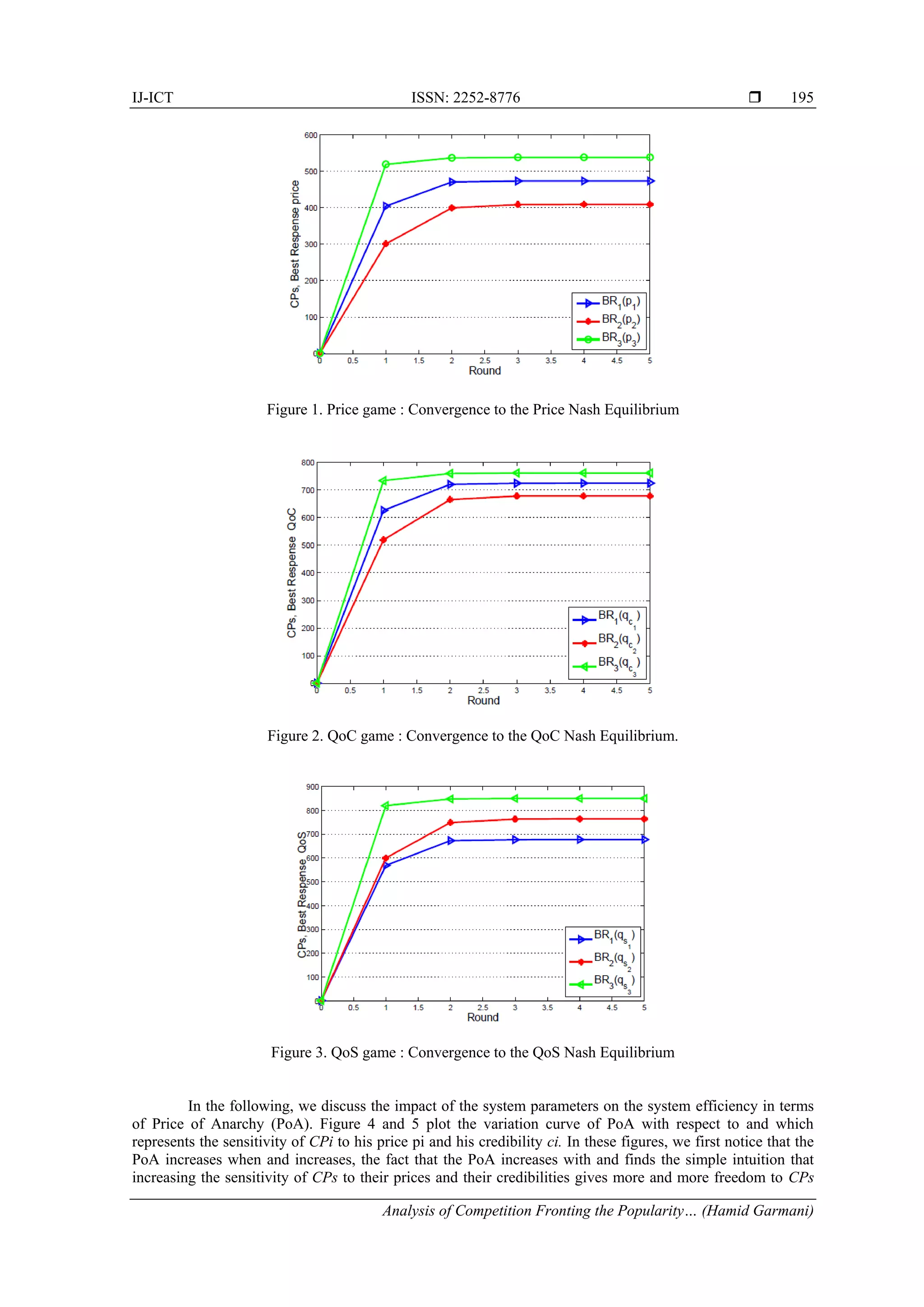 IJ-ICT ISSN: 2252-8776 
Analysis of Competition Fronting the Popularity… (Hamid Garmani)
195
Figure 1. Price game : Convergence to the Price Nash Equilibrium
Figure 2. QoC game : Convergence to the QoC Nash Equilibrium.
Figure 3. QoS game : Convergence to the QoS Nash Equilibrium
In the following, we discuss the impact of the system parameters on the system efficiency in terms
of Price of Anarchy (PoA). Figure 4 and 5 plot the variation curve of PoA with respect to and which
represents the sensitivity of CPi to his price pi and his credibility ci. In these figures, we first notice that the
PoA increases when and increases, the fact that the PoA increases with and finds the simple intuition that
increasing the sensitivity of CPs to their prices and their credibilities gives more and more freedom to CPs
 