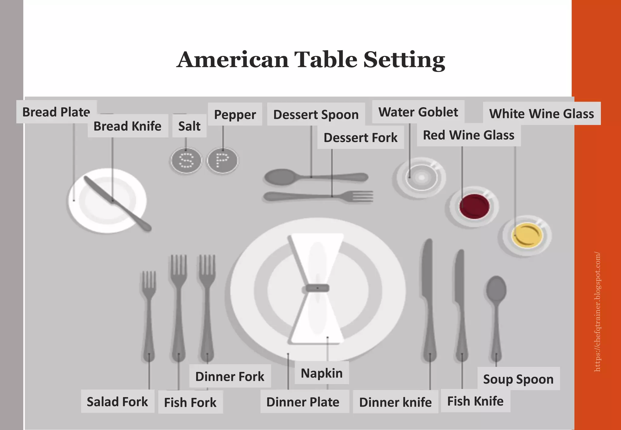 https://chefqtrainer.blogspot.com/
American Table Setting
Bread Plate
Bread Knife Salt
Pepper Dessert Spoon
Dessert Fork
Water Goblet
Red Wine Glass
White Wine Glass
Salad Fork
Dinner Fork
Fish Fork
Napkin
Dinner Plate Dinner knife Fish Knife
Soup Spoon
 