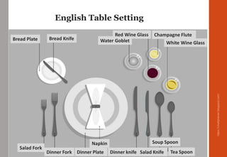 https://chefqtrainer.blogspot.com/
English Table Setting
Champagne Flute
Bread Plate Bread Knife Water Goblet
Red Wine Glass
White Wine Glass
Salad Fork
Dinner Fork Salad KnifeDinner knife
Soup Spoon
Tea SpoonDinner Plate
Napkin
 