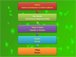 District
District Commissioner or District Collector
Sub- division
Sub-divisional Magistrate (SDM)
Tehsil or Taluka
Tehsildar or Talukdar
Pargana
Kanugo
Village
Patwari
 
