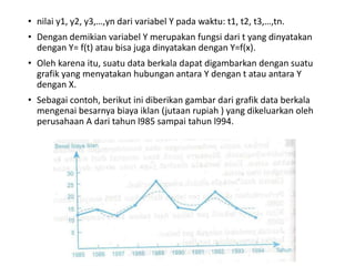 • nilai y1, y2, y3,…,yn dari variabel Y pada waktu: t1, t2, t3,…,tn.
• Dengan demikian variabel Y merupakan fungsi dari t yang dinyatakan
dengan Y= f(t) atau bisa juga dinyatakan dengan Y=f(x).
• Oleh karena itu, suatu data berkala dapat digambarkan dengan suatu
grafik yang menyatakan hubungan antara Y dengan t atau antara Y
dengan X.
• Sebagai contoh, berikut ini diberikan gambar dari grafik data berkala
mengenai besarnya biaya iklan (jutaan rupiah ) yang dikeluarkan oleh
perusahaan A dari tahun l985 sampai tahun l994.
 