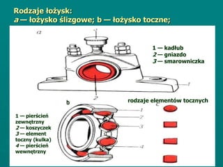 Rodzaje łożysk:
a — łożysko ślizgowe; b — łożysko toczne;
b
1 — kadłub
2 — gniazdo
3 — smarowniczka
rodzaje elementów tocznych
1 — pierścień
zewnętrzny
2 — koszyczek
3 — element
toczny (kulka)
4 — pierścień
wewnętrzny
 