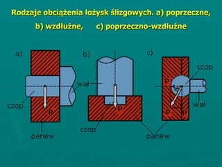 Rodzaje obciążenia łożysk ślizgowych. a) poprzeczne,
b) wzdłużne, c) poprzeczno-wzdłużne
 