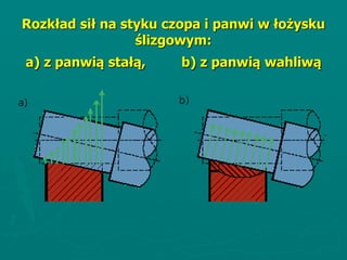 Rozkład sił na styku czopa i panwi w łożysku
ślizgowym:
a) z panwią stałą, b) z panwią wahliwą
 