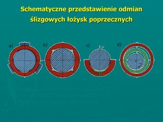 Schematyczne przedstawienie odmian
ślizgowych łożysk poprzecznych
Specjalną odmianą łożyska poprzecznego
o dwóch klinach smarnych jest łożysko z
"pływającą panewką", jak na rys.d
 