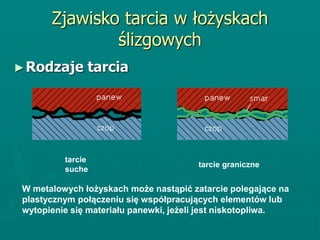 Zjawisko tarcia w łożyskach
ślizgowych
►Rodzaje tarcia
tarcie
suche
tarcie graniczne
W metalowych łożyskach może nastąpić zatarcie polegające na
plastycznym połączeniu się współpracujących elementów lub
wytopienie się materiału panewki, jeżeli jest niskotopliwa.
 