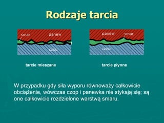 Rodzaje tarcia
tarcie mieszane tarcie płynne
W przypadku gdy siła wyporu równoważy całkowicie
obciążenie, wówczas czop i panewka nie stykają się; są
one całkowicie rozdzielone warstwą smaru.
 