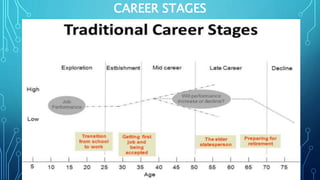 CAREER STAGES
 
