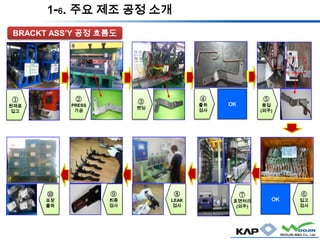 BRACKT ASS’Y 공정 흐름도
③
밴딩
②
PRESS
가공
⑤
용접
(외주)
④
출하
검사
OK
OK
⑧
LEAK
검사
⑦
표면처리
(외주)
⑨
최종
검사
⑩
포장
출하
①
원재료
입고
⑥
입고
검사
1-6. 주요 제조 공정 소개
 