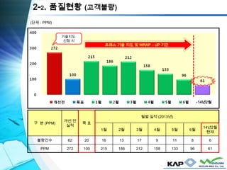 2-2. 품질현황 (고객불량)
구 분 (PPM)
개선 전
실적
목 표
월별 실적 (2013년)
1월 2월 3월 4월 5월 6월
14년2월
현재
불량건수 62 20 16 13 17 9 11 8 6
PPM 272 100 215 186 212 158 133 96 61
(단위 : PPM)
기술지도
신청 시
프레스 기술 지도 및 WRAP – UP 기간
■14년2월
 