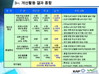 항 목 구 분 개선 전 목 표 실 적 추진 내용
생산성
향상
품질향상
엑셍 작업 자동화
(작업인원 감소/
생산량61% 증가)
4 명
(750개
/MH)
2명
(1,000개
/MH)
2.5 명
(1,225개
/MH)
프레스1인당
생산성 향상
( 79 %)
8 명
(1,195개
/MH)
4 명
(2,000개
/MH)
4 명
(2,142개
/MH)
금형 교환시간
단축
(40% 단축)
50분 25분 30분
전수 선별검사
비전검사기 제작
11명
(12,000개
/MH)
11명
(30,000개
/MH)
10명
(52,000개
/MH)
공정 불량률
(86% 감소)
9,021
PPM
2,700
PPM
1,282
PPM
원가절감
3-1. 개선활동 결과 종합
-. 엑셍 CLIP ASS’Y 조립 자동화 설비 개발
-. CLIP 조립 물류이동 LAY-OUT 개선
-. F/Proof 감지센서 설치 개선
-. 프레스 LAY-OUT 변경 개선
-. 생산 계획 관리 및 일일 작업지시 발행
-. 생산효율 분석 및 비 가동 시간 개선
-. 금형 셋팅 위치 결정 방법 개선
-. 금형 보관 주소지 관리 개선.
-. 차기 생산 금형 대기 장소 지정
-. 자동 비전검사기 제작 (2대)
-. PIPE 전수선별용 PARTS FEEDER 제작
-. 품질 전산데이터 베이스 관리
-.WORST ITEM 집중 개선
-.작업자 공정 자주 검사 강화
17,676 만원 / 年
(인건비용, 품질 손실비용)
-.투자비 : 5,720 만원
(CLIP ASS’Y 자동화, 프레스 F/PROOF)
 