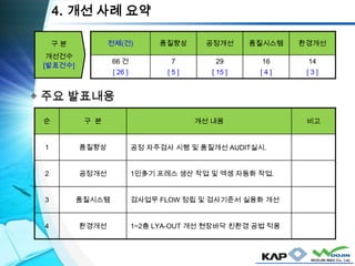 4. 개선 사례 요약
순 구 분 개선 내용 비고
1 품질향상 공정 자주검사 시행 및 품질개선 AUDIT실시.
2 공정개선 1인多기 프레스 생산 작업 및 엑셍 자동화 작업.
3 품질시스템 검사업무 FLOW 정립 및 검사기준서 실용화 개선
4 환경개선 1~2층 LYA-OUT 개선 현장바닥 친환경 공법 적용
전체(건) 품질향상 공정개선 품질시스템 환경개선
66 건
[ 26 ]
7
[ 5 ]
29
[ 15 ]
16
[ 4 ]
14
[ 3 ]
구 분
개선건수
[발표건수]
◈ 주요 발표내용
 