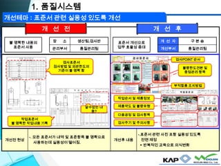 개선전 현상
-. 모든 표준서가 내역 및 표준항목 불 명확으로
사용하는데 실용성이 떨어짐.
개선후 내용
-.표준서 관련 사진 포함 실용성 있도록
전면 제정
▶ 반복적인 교육으로 의식변화
표준서 개선으로
업무 효율성 증대
개 선 자 구 본 승
개선부서 품질관리팀
불 명확한 내용의
표준서 사용
장 소 생산팀,검사반
관리부서 품질관리팀
1. 품질시스템
개 선 전 개 선 후
개선테마 : 표준서 관련 실용성 있도록 개선
작업표준서
불 명확한 작업내용 기록
검사표준서
검사방법 및 외관한도의
기준이 불 명확 함
알수없는 내
용?
작업순서 및 제품정보
다음공정 및 검사항목
제품약도 및 불량유형
검사주기 및 주의사항
검사POINT 순서
부적합품 조치방법
불량한도견본 및
중점관리 항목
 