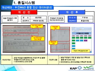 개선전 현상
-. 공정 작업일지 불명확하며, 작성누락 및 불량
유형분석이 전혀 안되고 있음.
▶ 데이터베이스 관리 안됨
개선후 내용
-. 일일 작업일지 개정 및 일일 전산기록으로
불량 분석 관리 개선
▶ 데이터베이스 관리 및 품질 기록업무 편리함
작업일지 작성방법
개선 및 데이터 관리
개 선 자 구 본 승
개선부서 품질관리팀
일일 작업일지 기록
불 합리
장 소 생산현장
관리부서 PRESS 생산팀
작업자 기록 일일마감 입력
작업내용
기록
불량유형
기록
단순 생산내용만
기록
형식적인 외관
검사기록 중
개 선 전 개 선 후
개선테마 : 우진M&D 종합 전산 데이터관리
1. 품질시스템
 