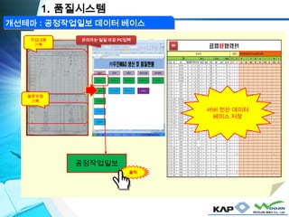 개선테마 : 공정작업일보 데이터 베이스
작업내용
기록
불량유형
기록
관리자는 일일 마감 PC입력
1. 품질시스템
공정작업일보
클릭
서버 전산 데이터
베이스 저장
 
