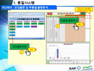 
검색기능 : 일자/품번
업체명/작업자/설비별
2
부품별 불량분석
클릭
개선테마 : 공정불량 및 부품별 불량분석
1. 품질시스템
공정불량현황
클릭
1
 