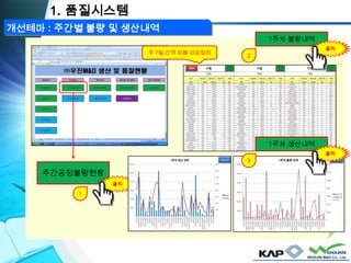 개선테마 : 주간별 불량 및 생산내역

1. 품질시스템
주간공정불량현황
클릭
1
주 7일 간격 자동 마감정리
2
1주차 불량내역
클릭
3
1주차 생산내역
클릭
 