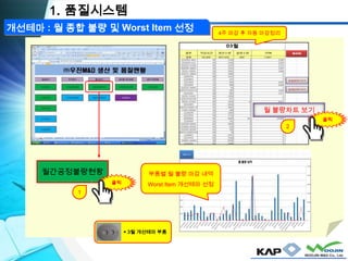 개선테마 : 월 종합 불량 및 Worst Item 선정

1. 품질시스템
월간공정불량현황
클릭
1
4주 마감 후 자동 마감정리
2
월 불량차트 보기
클릭
부품별 월 불량 마감 내역
Worst Item 개선테마 선정
◀ 3월 개선테마 부품
 